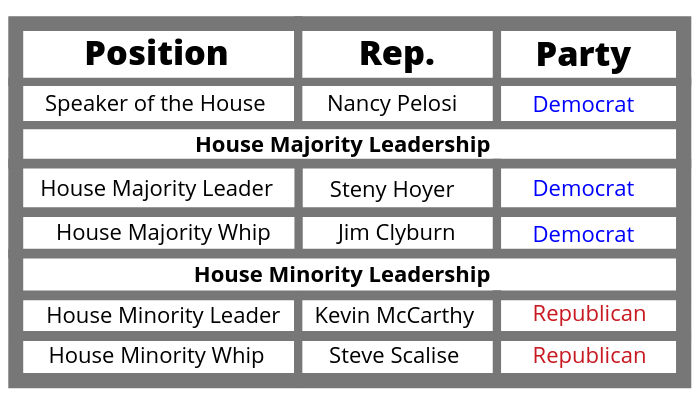 House Members Table