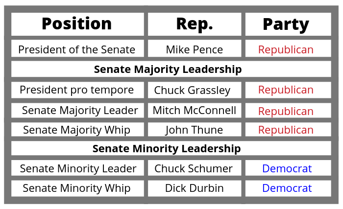 Senate Members Table